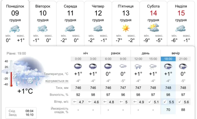 На цьому тижні в Україні обіцяють аномальне тепло: а чого чекають в Рівному