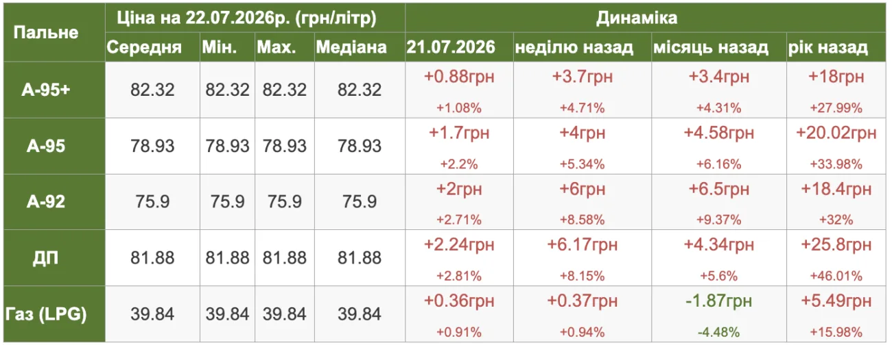 Дешеве пальне закінчилося: на Рівненщині очікують стрибок цін на АЗС